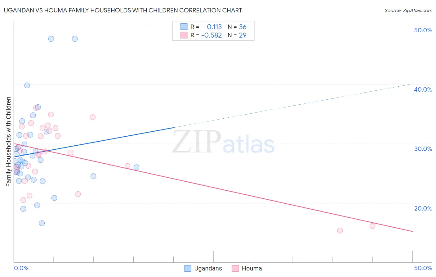 Ugandan vs Houma Family Households with Children