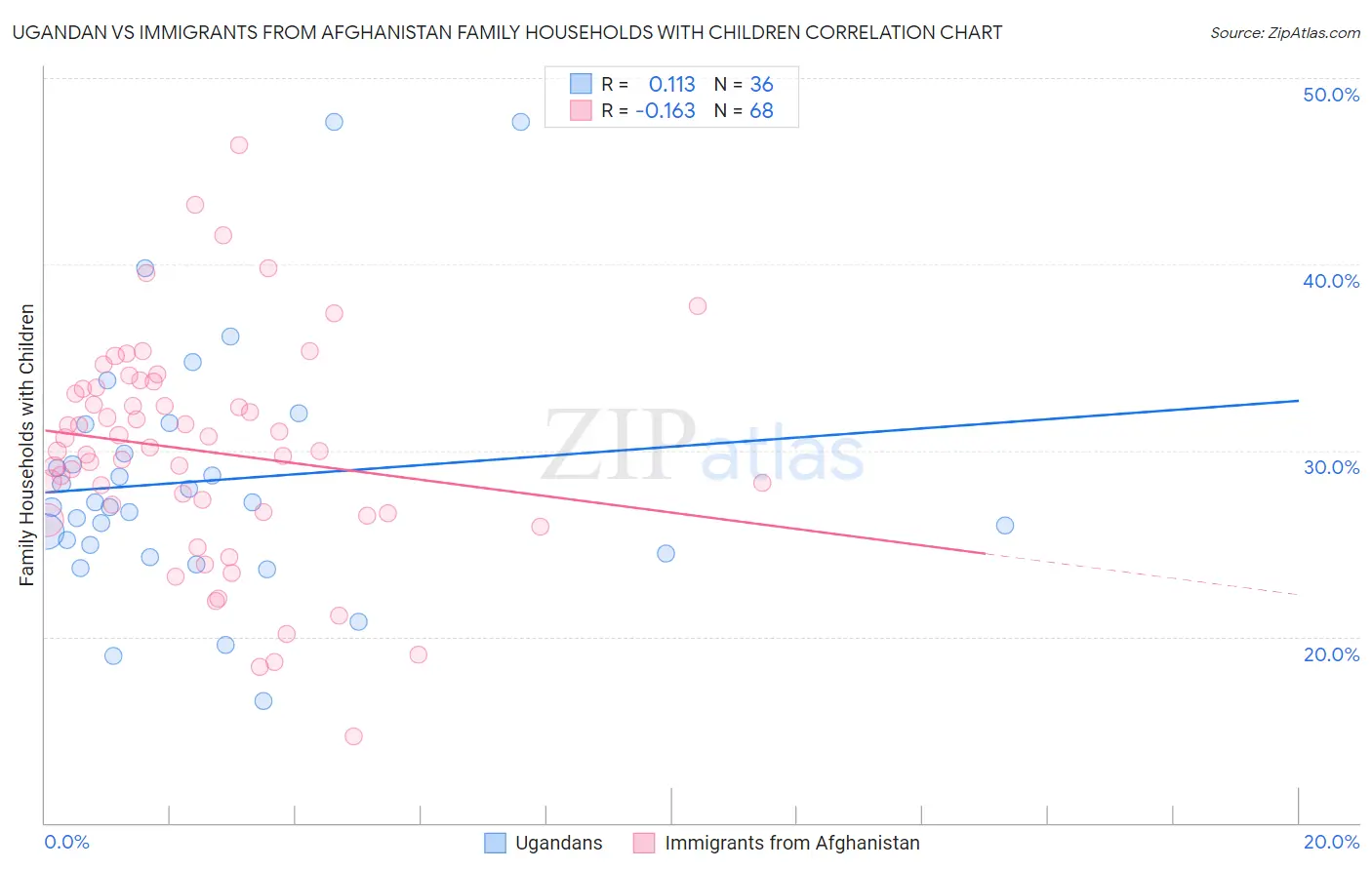 Ugandan vs Immigrants from Afghanistan Family Households with Children