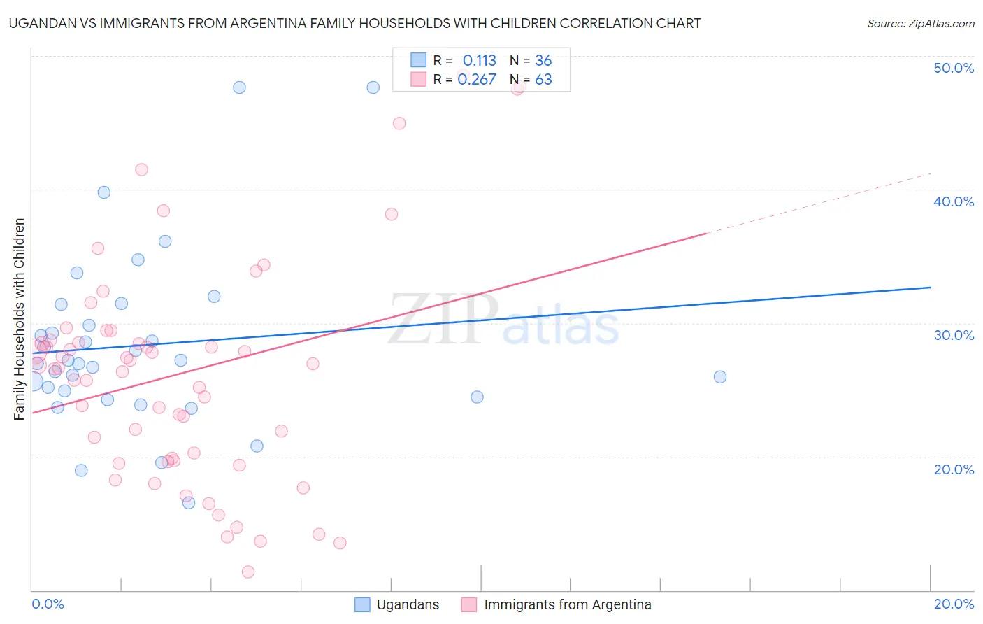 Ugandan vs Immigrants from Argentina Family Households with Children