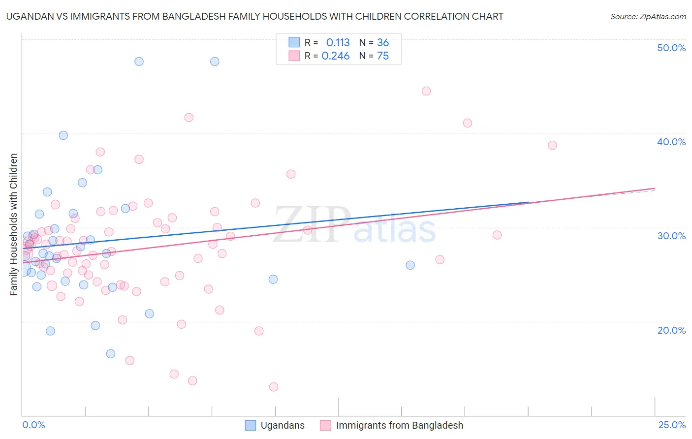 Ugandan vs Immigrants from Bangladesh Family Households with Children