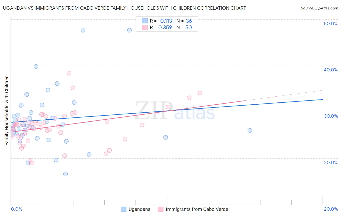 Ugandan vs Immigrants from Cabo Verde Family Households with Children