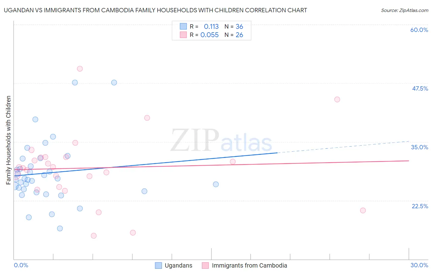 Ugandan vs Immigrants from Cambodia Family Households with Children