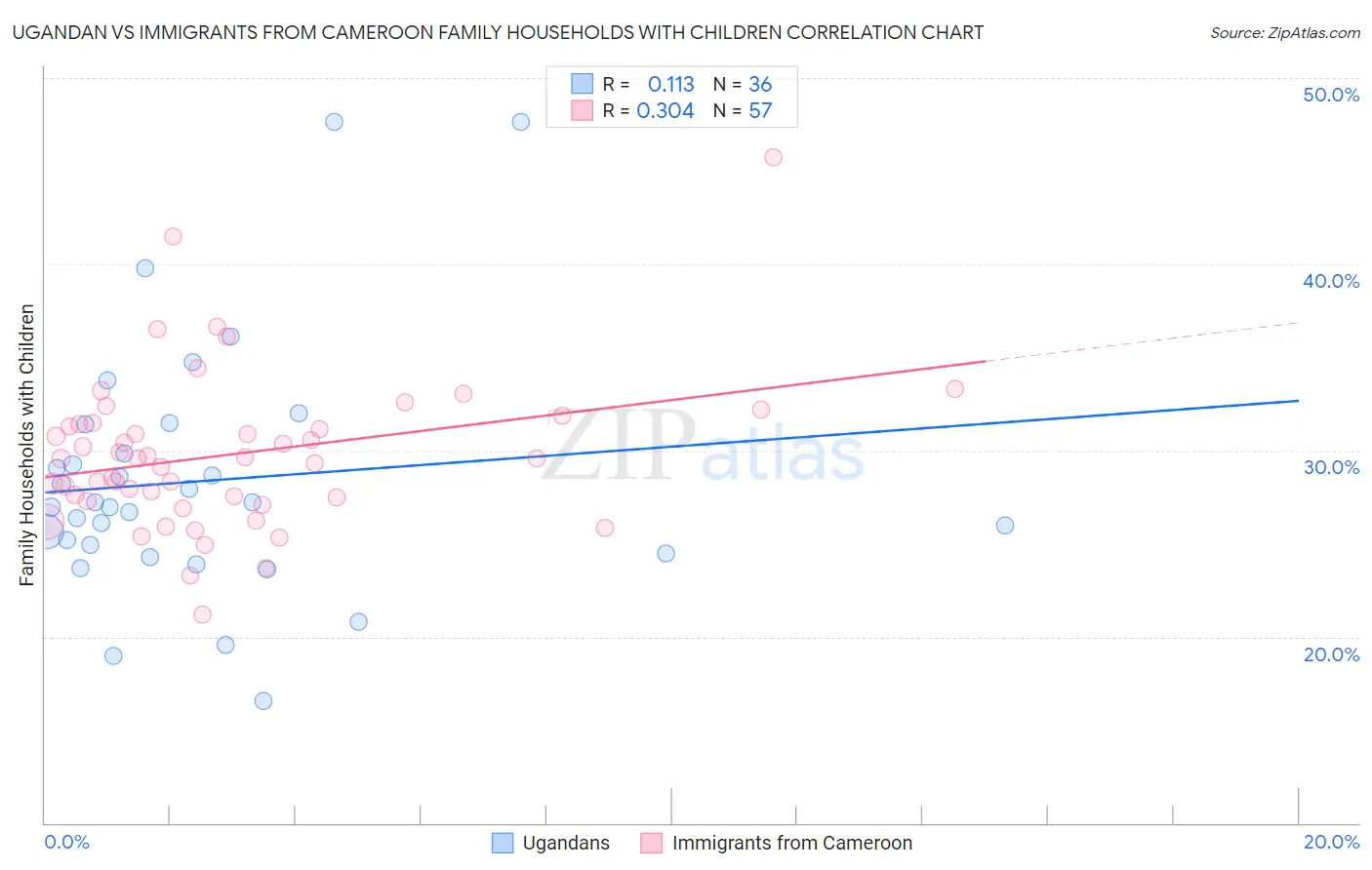 Ugandan vs Immigrants from Cameroon Family Households with Children