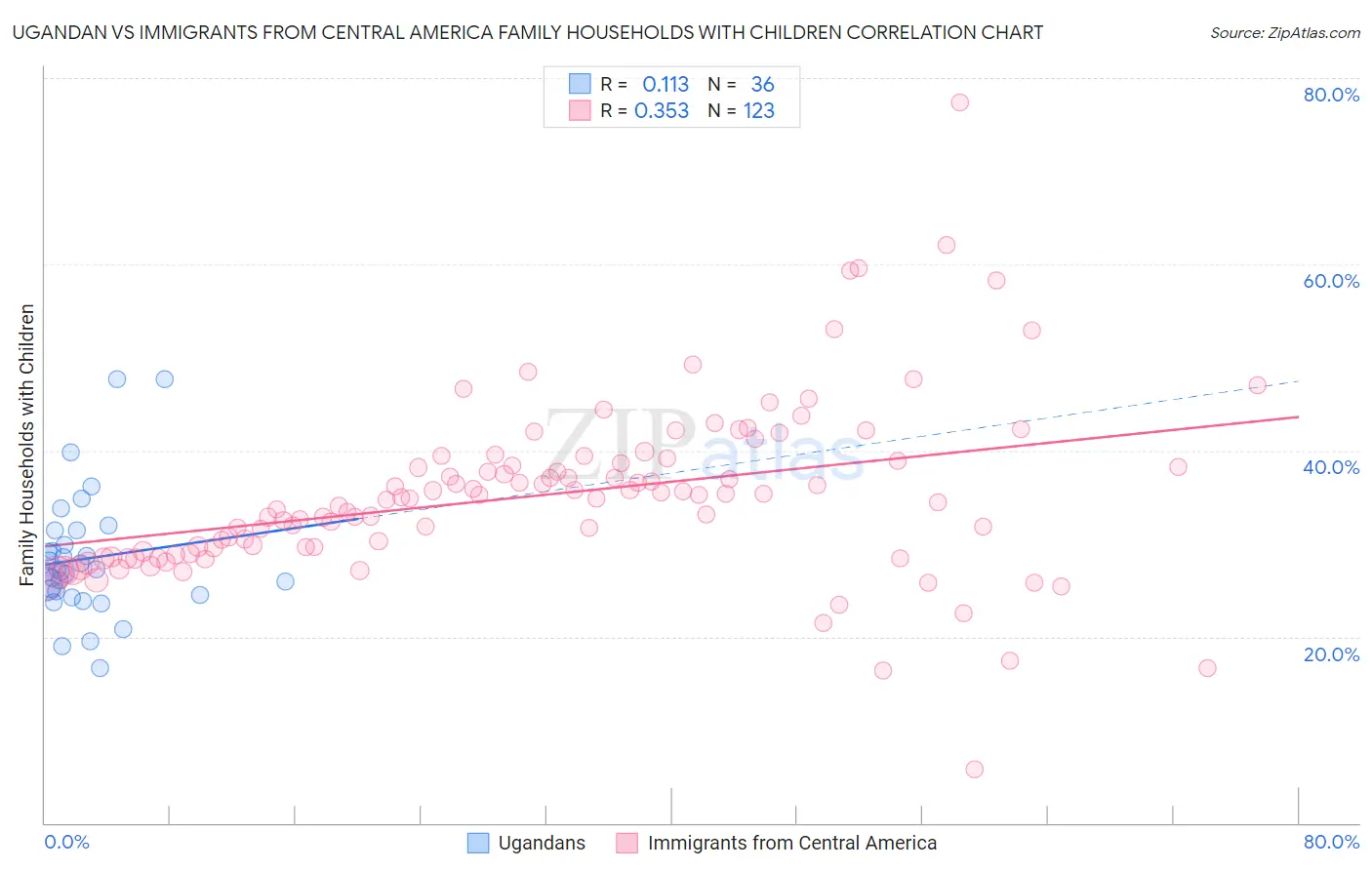 Ugandan vs Immigrants from Central America Family Households with Children