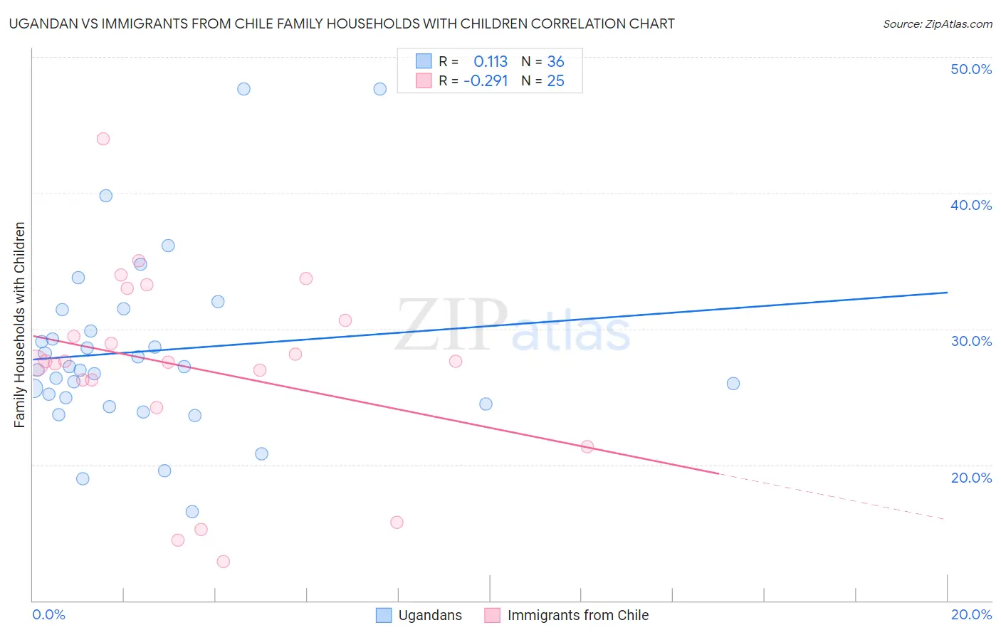 Ugandan vs Immigrants from Chile Family Households with Children