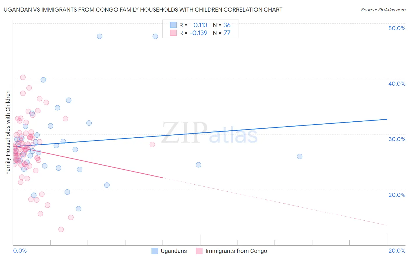 Ugandan vs Immigrants from Congo Family Households with Children