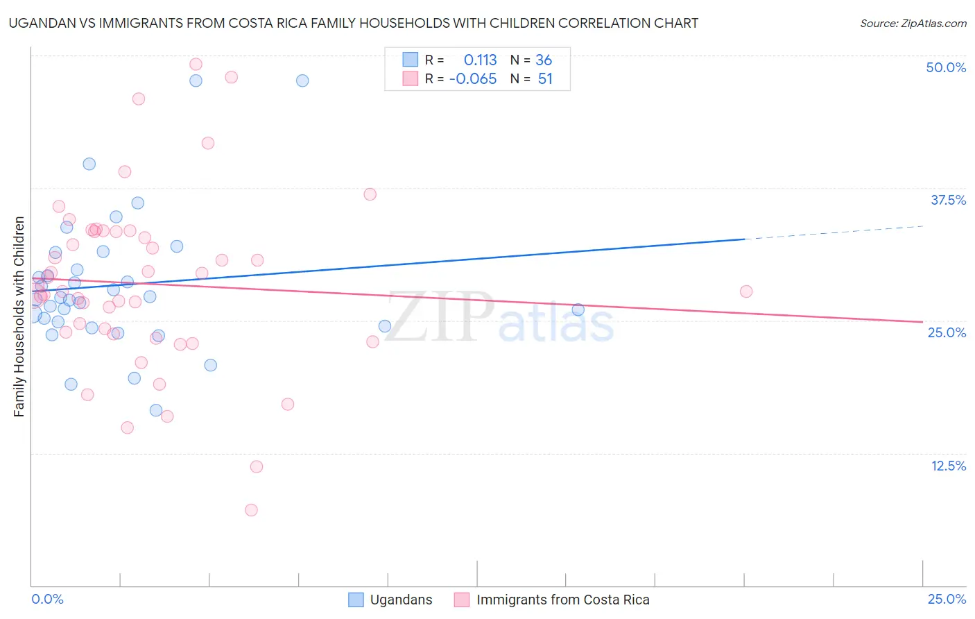 Ugandan vs Immigrants from Costa Rica Family Households with Children