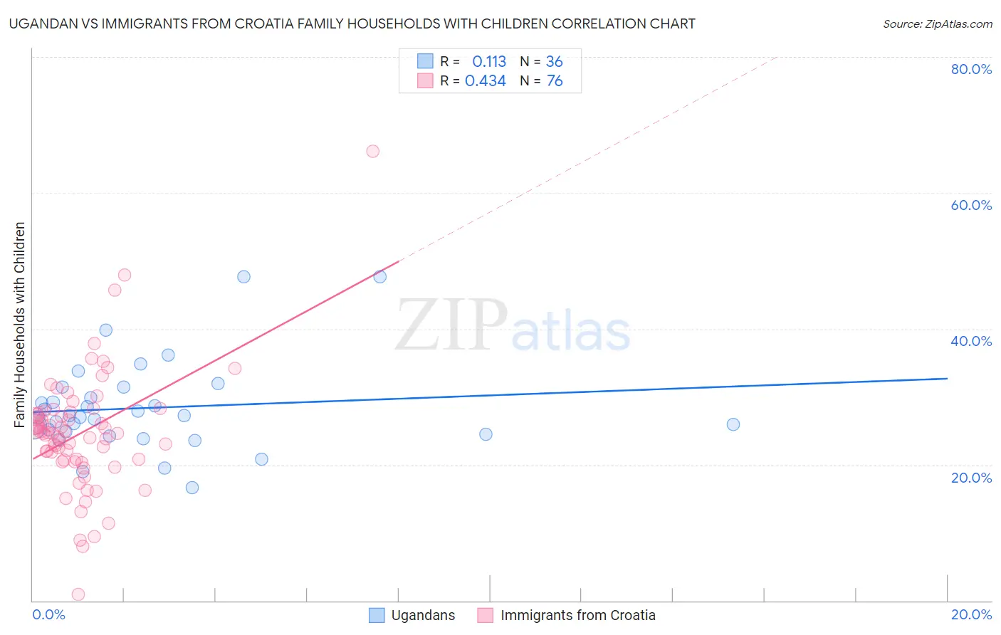 Ugandan vs Immigrants from Croatia Family Households with Children