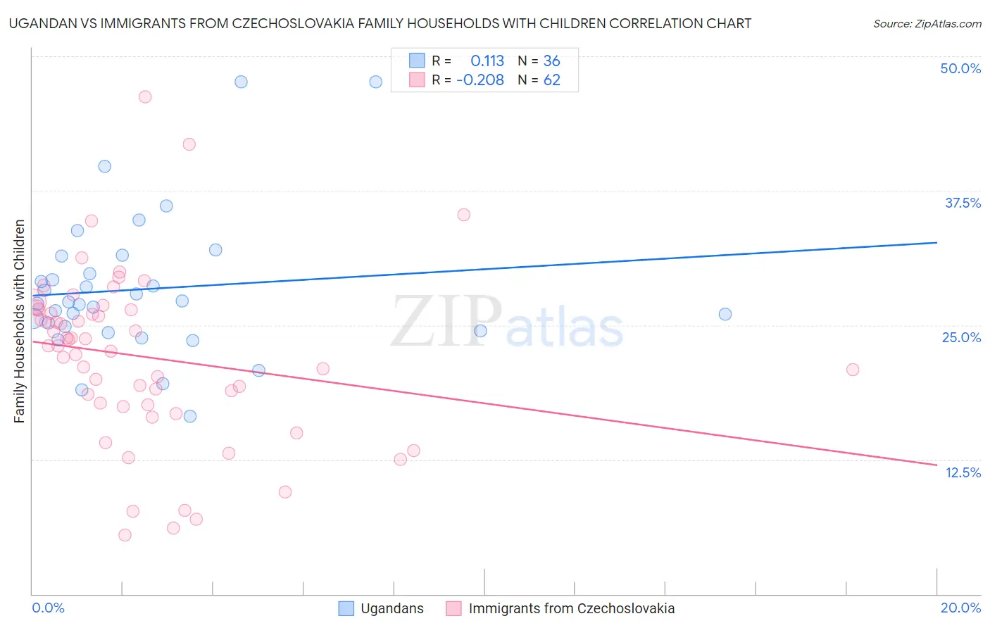 Ugandan vs Immigrants from Czechoslovakia Family Households with Children