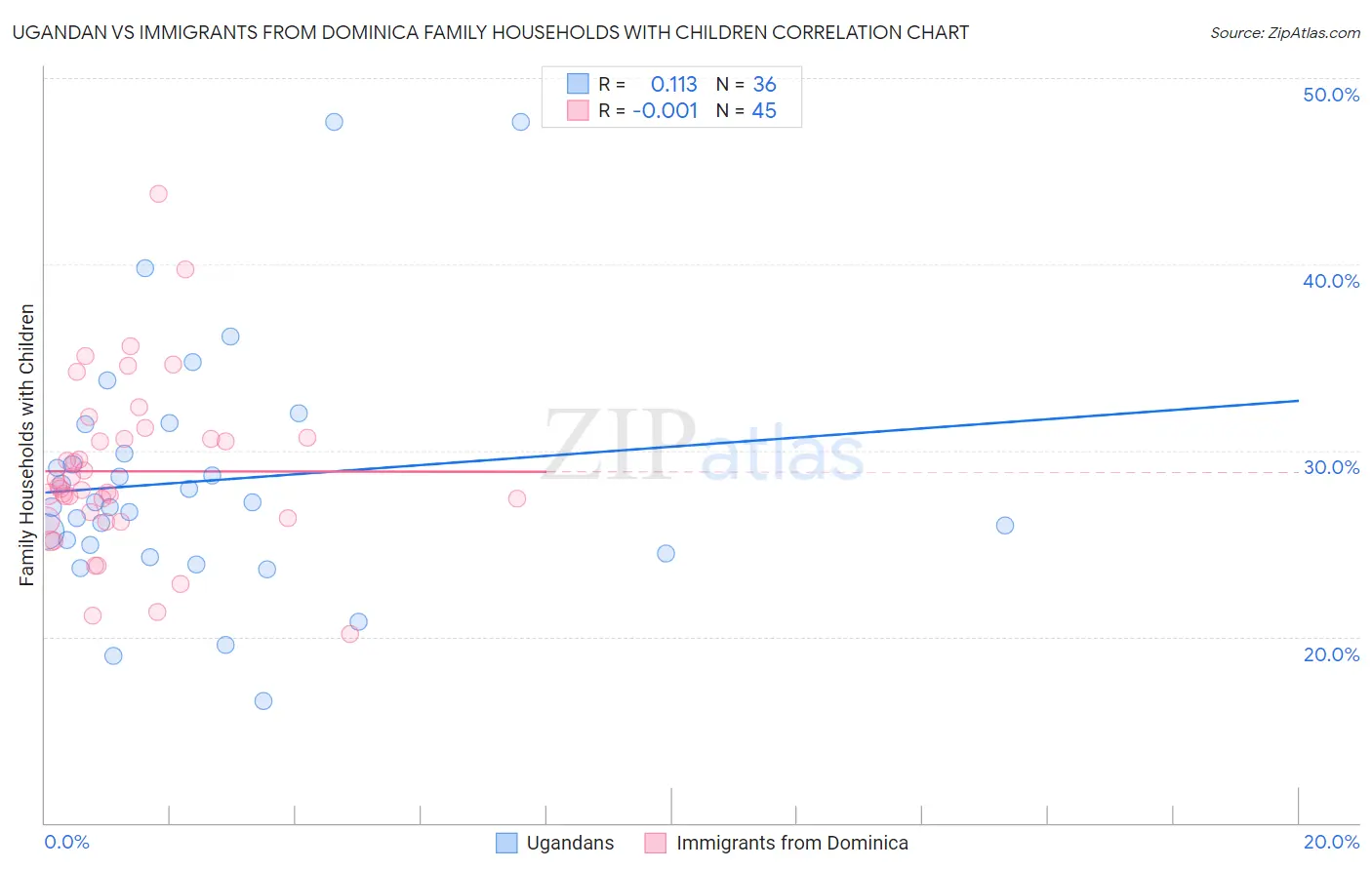 Ugandan vs Immigrants from Dominica Family Households with Children