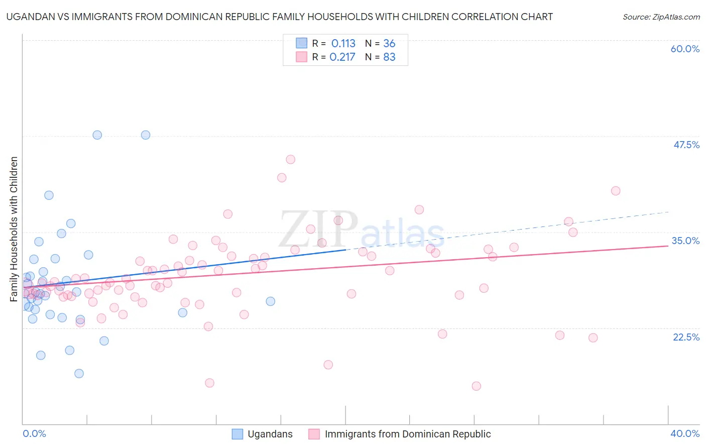 Ugandan vs Immigrants from Dominican Republic Family Households with Children