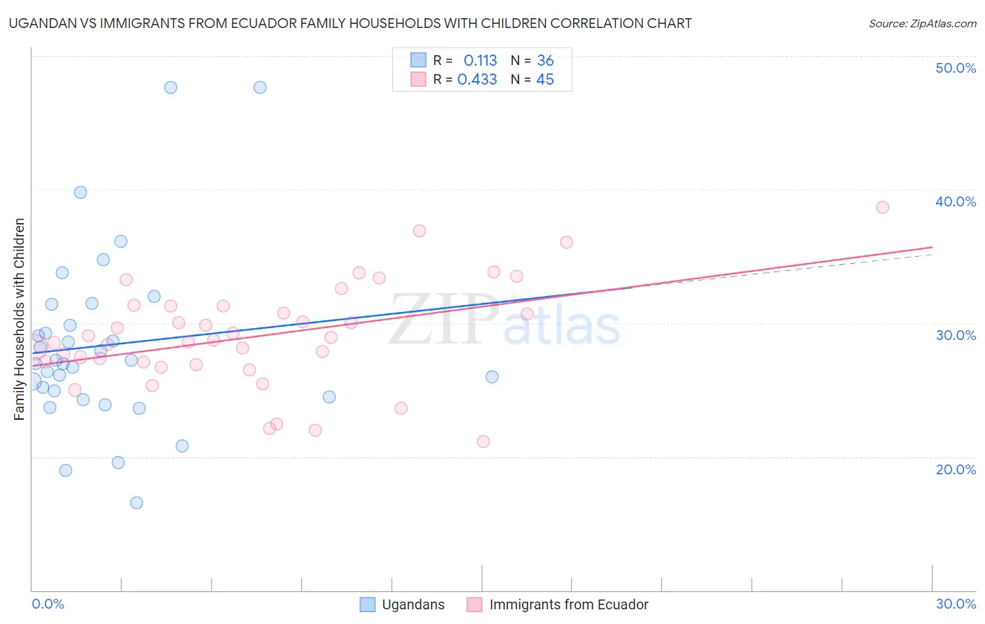 Ugandan vs Immigrants from Ecuador Family Households with Children