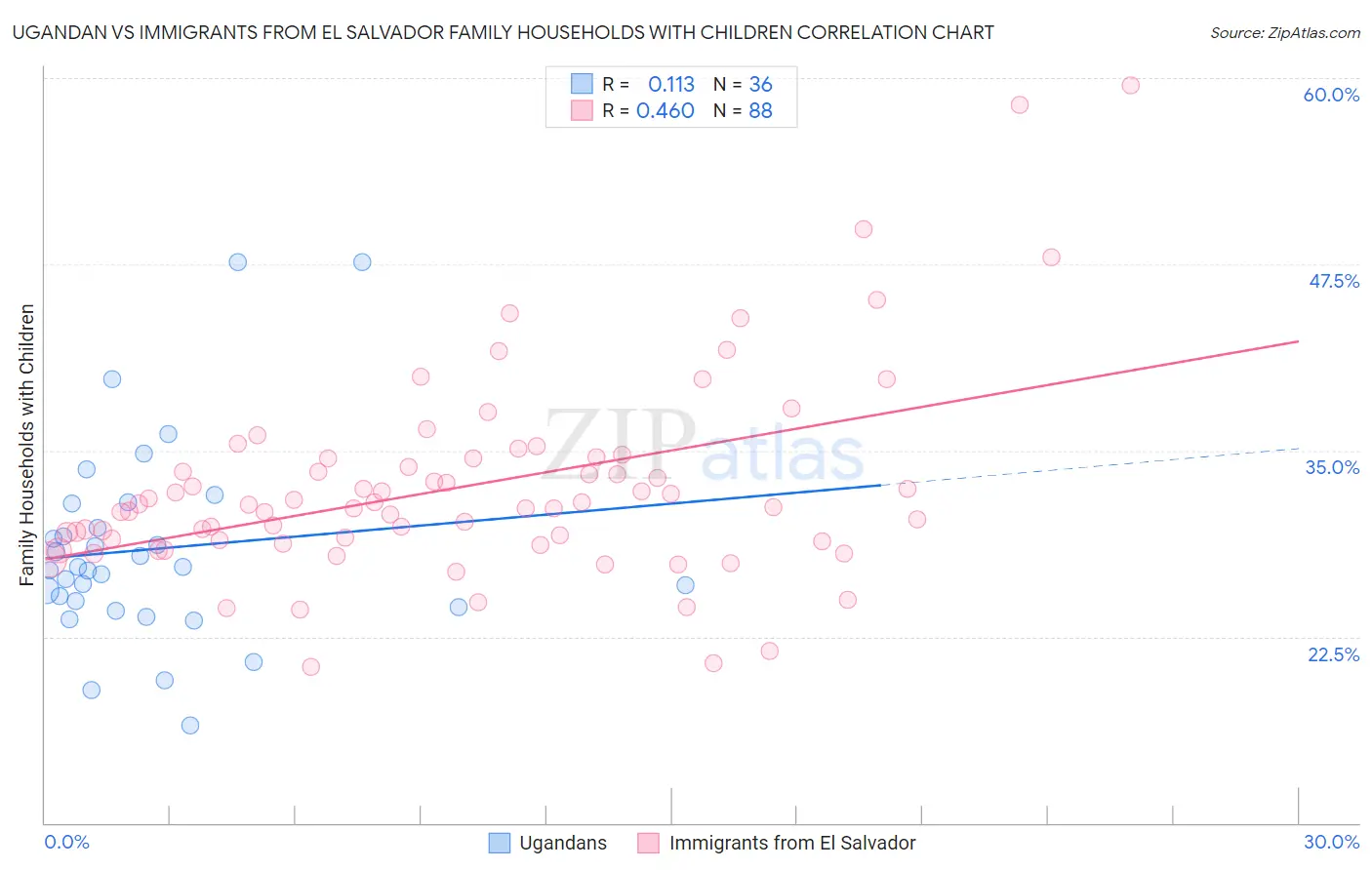 Ugandan vs Immigrants from El Salvador Family Households with Children