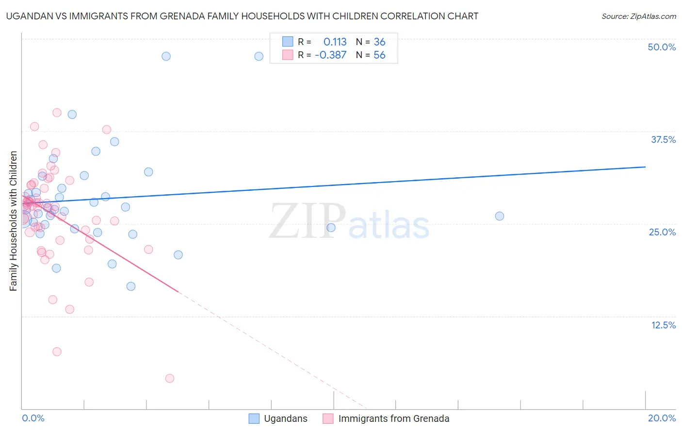 Ugandan vs Immigrants from Grenada Family Households with Children
