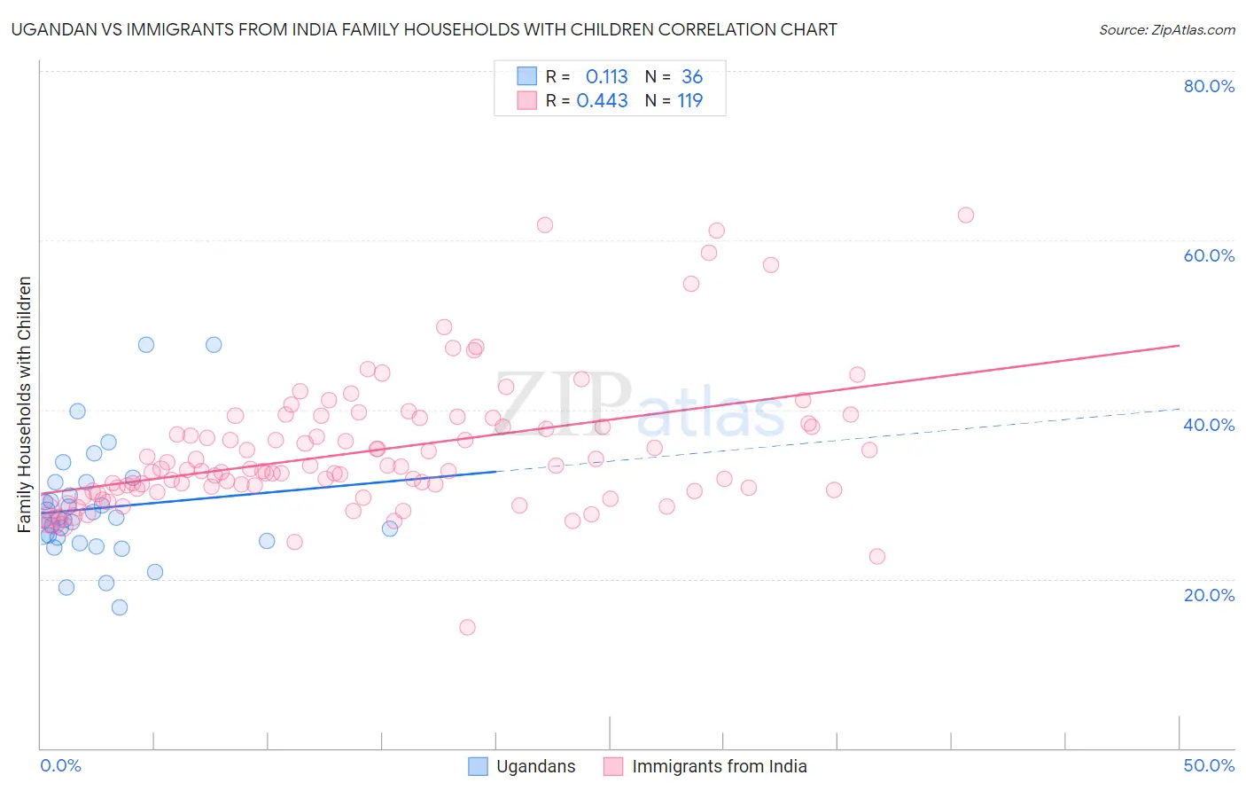 Ugandan vs Immigrants from India Family Households with Children