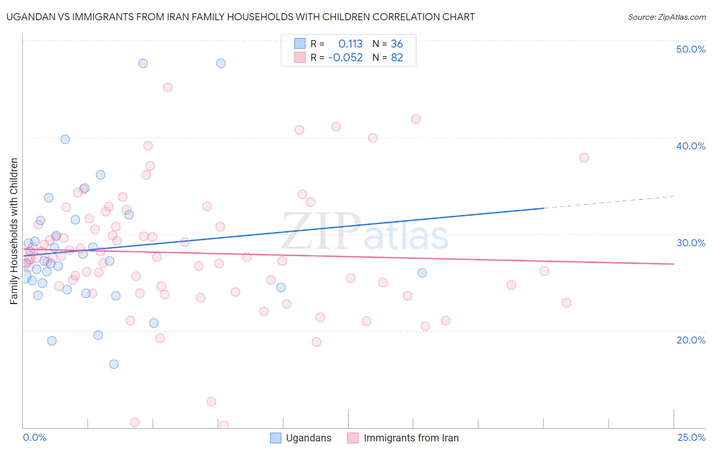 Ugandan vs Immigrants from Iran Family Households with Children