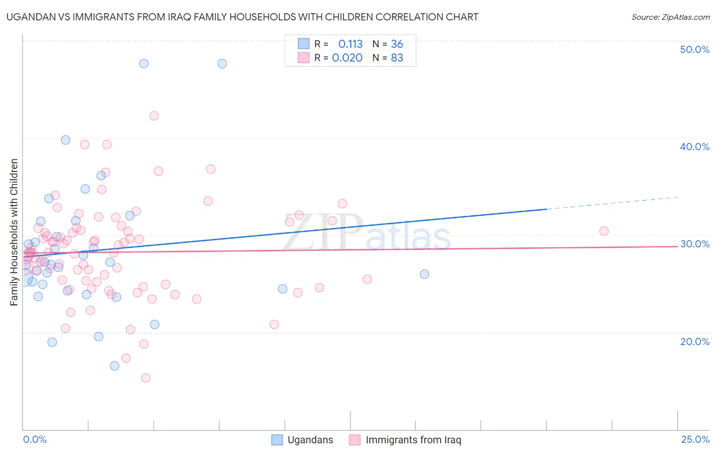 Ugandan vs Immigrants from Iraq Family Households with Children