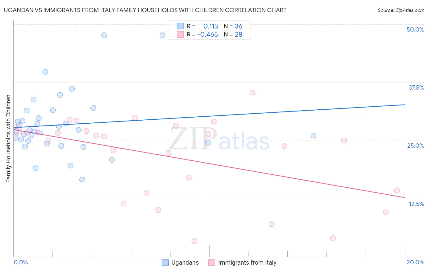Ugandan vs Immigrants from Italy Family Households with Children