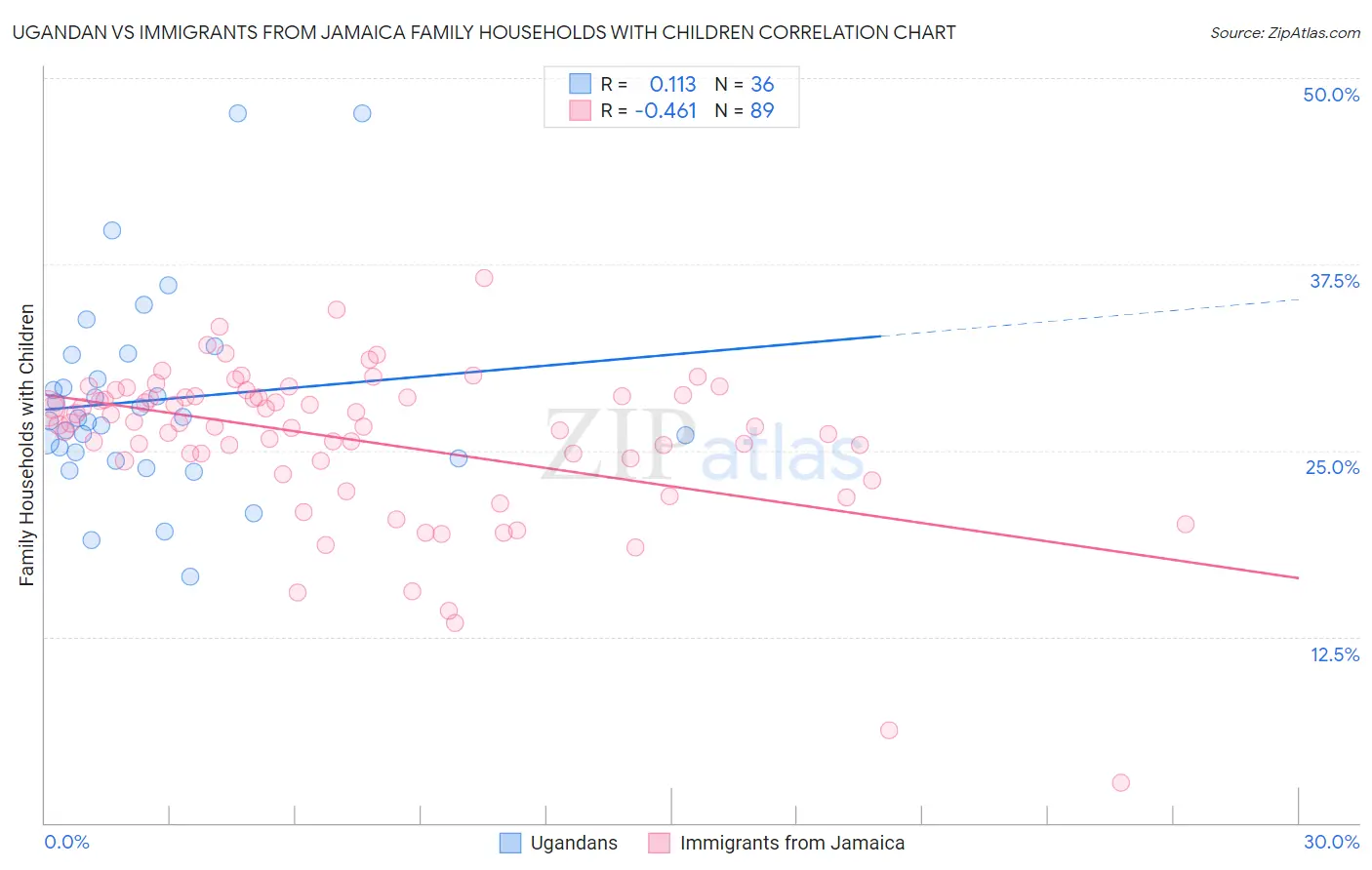 Ugandan vs Immigrants from Jamaica Family Households with Children