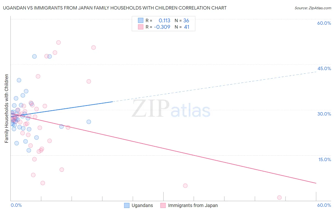 Ugandan vs Immigrants from Japan Family Households with Children