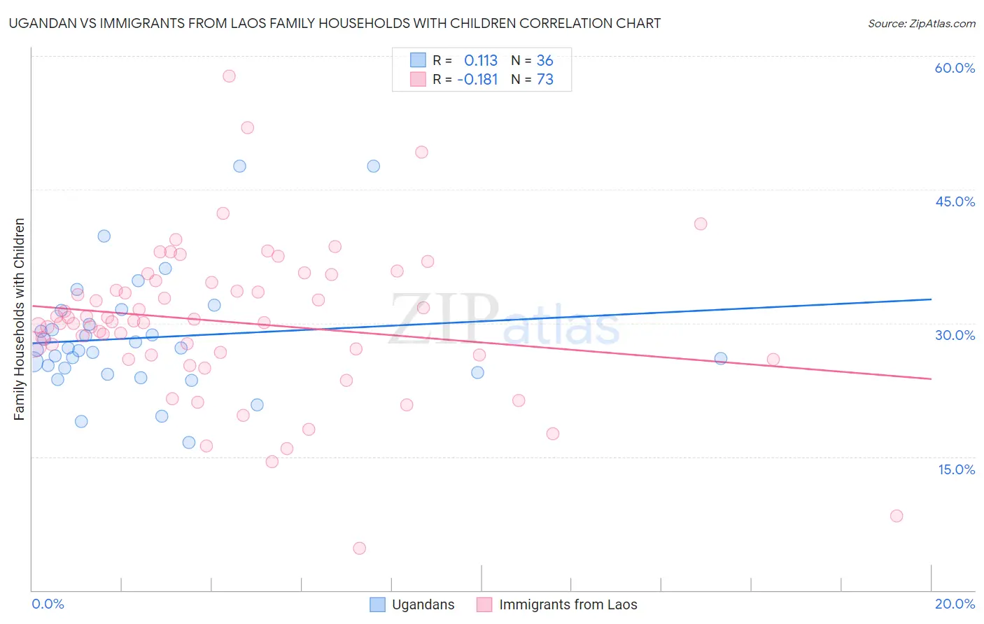 Ugandan vs Immigrants from Laos Family Households with Children