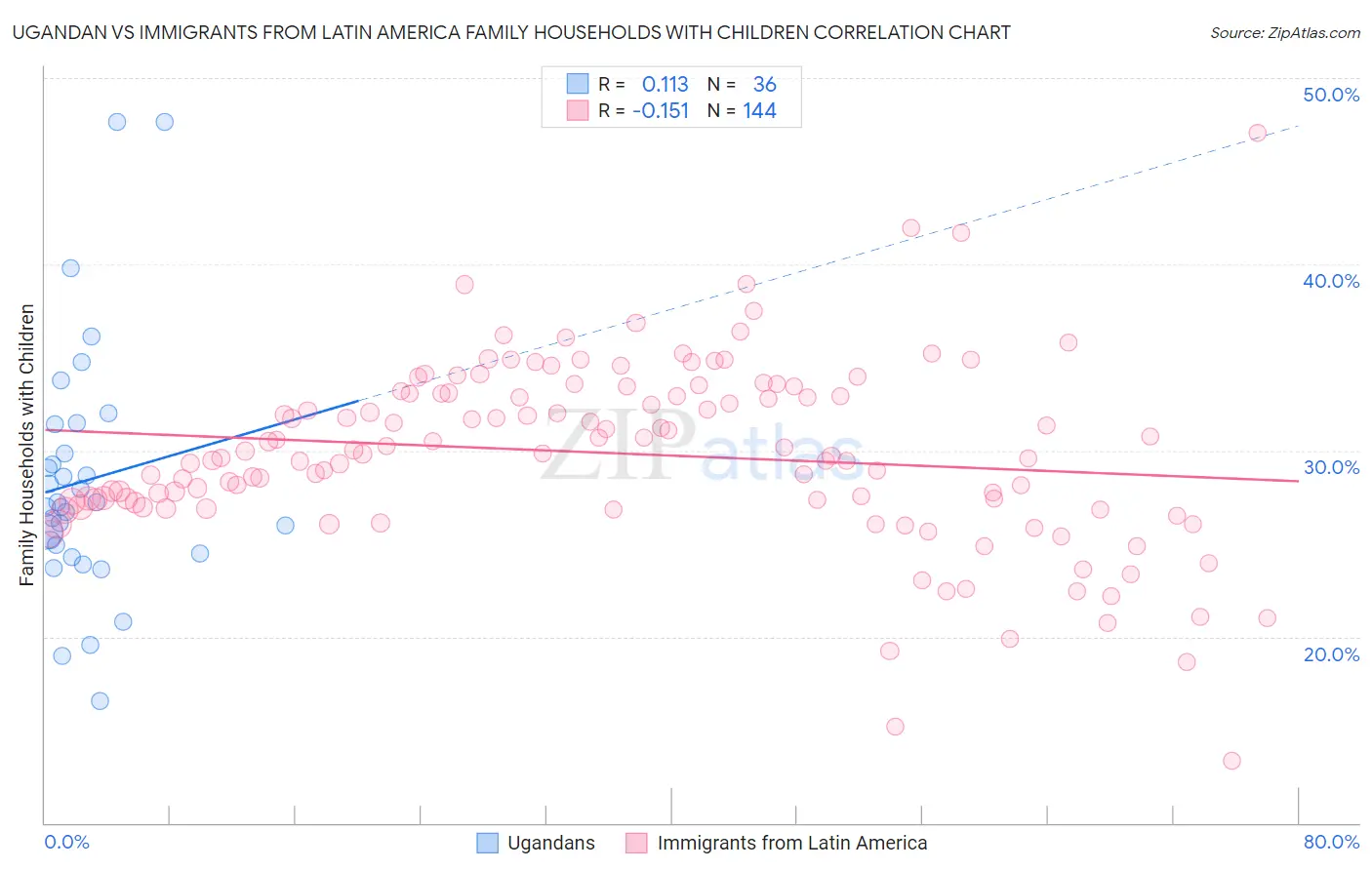 Ugandan vs Immigrants from Latin America Family Households with Children