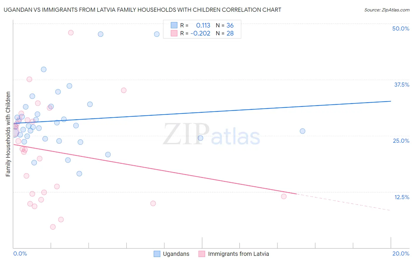 Ugandan vs Immigrants from Latvia Family Households with Children