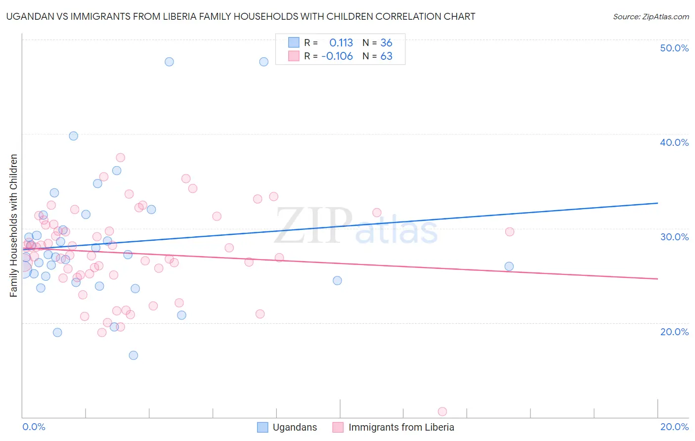 Ugandan vs Immigrants from Liberia Family Households with Children