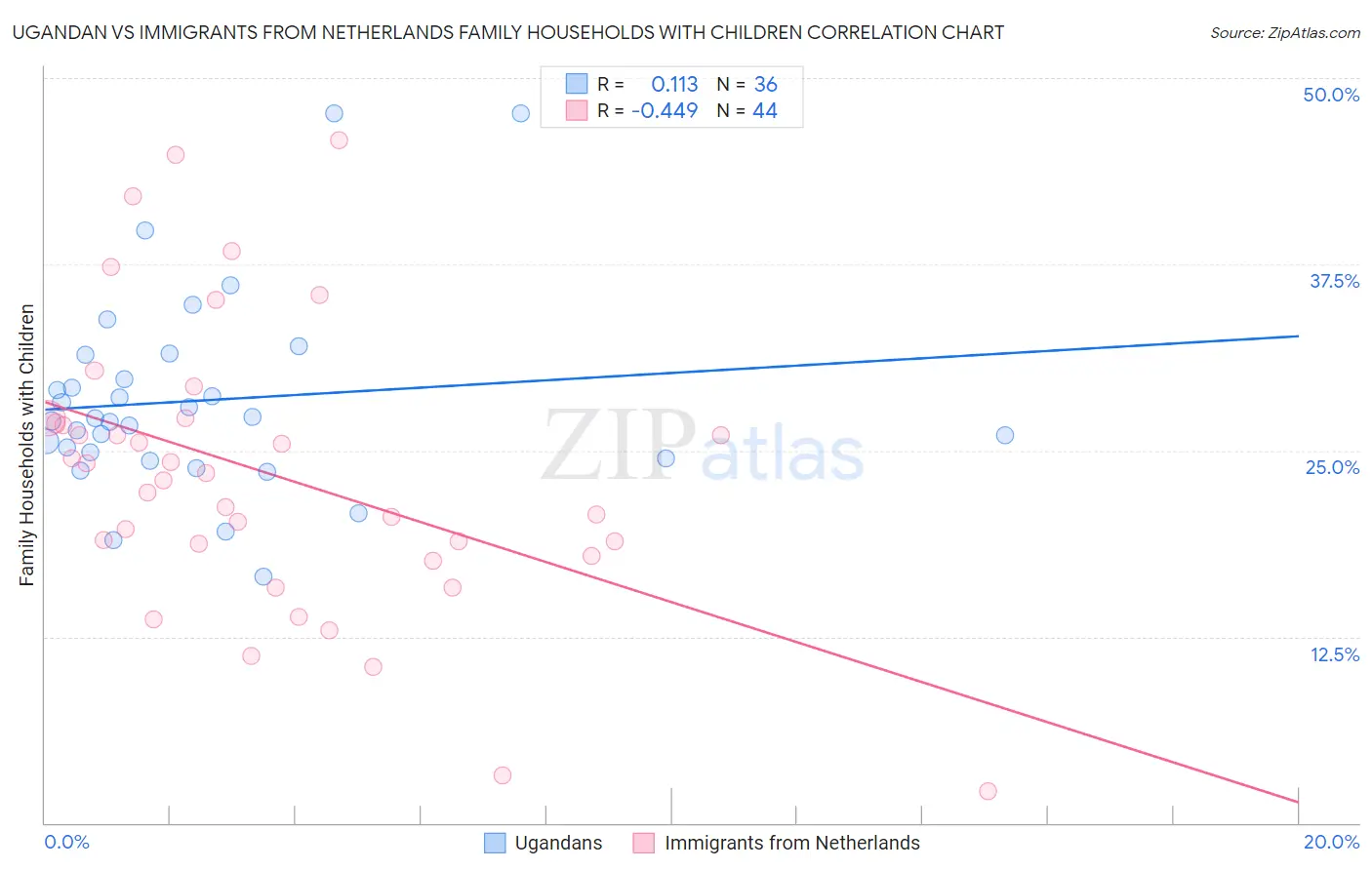 Ugandan vs Immigrants from Netherlands Family Households with Children