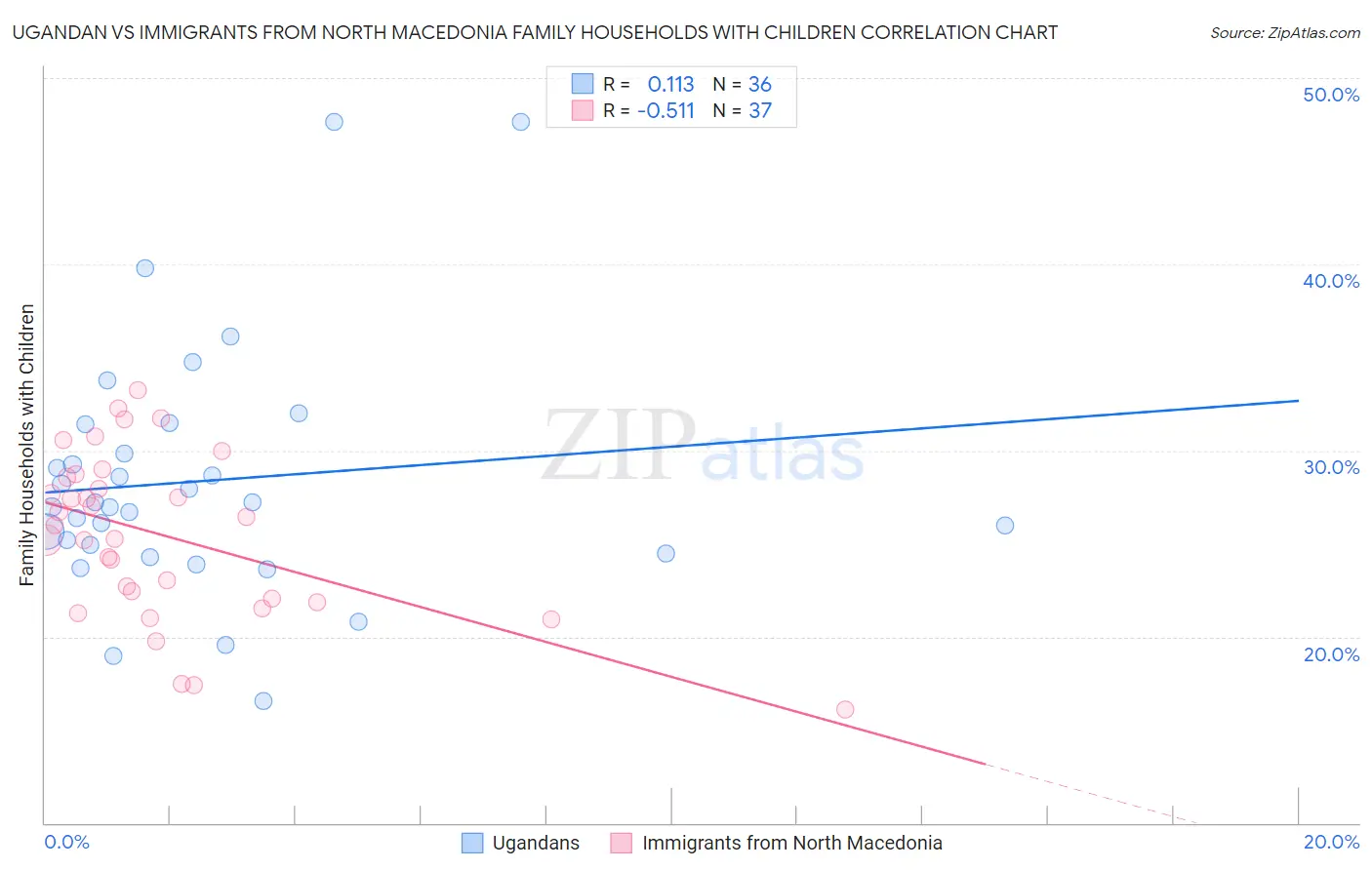 Ugandan vs Immigrants from North Macedonia Family Households with Children