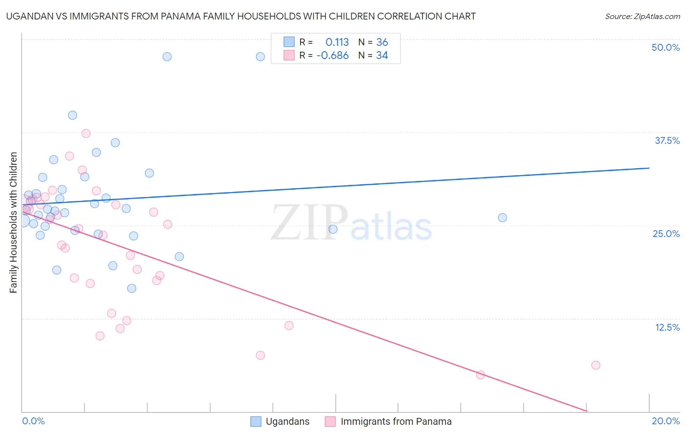 Ugandan vs Immigrants from Panama Family Households with Children