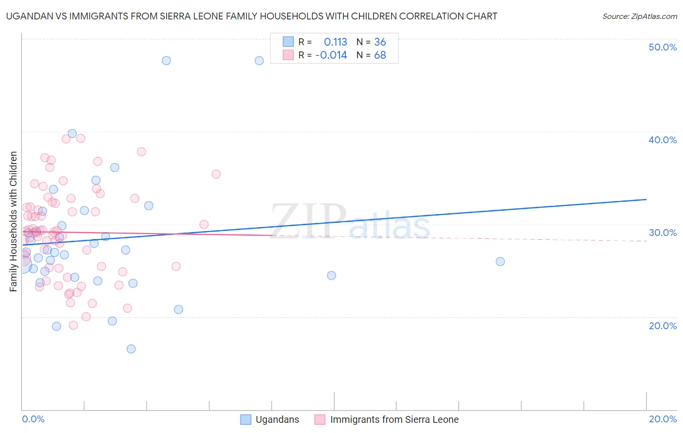 Ugandan vs Immigrants from Sierra Leone Family Households with Children