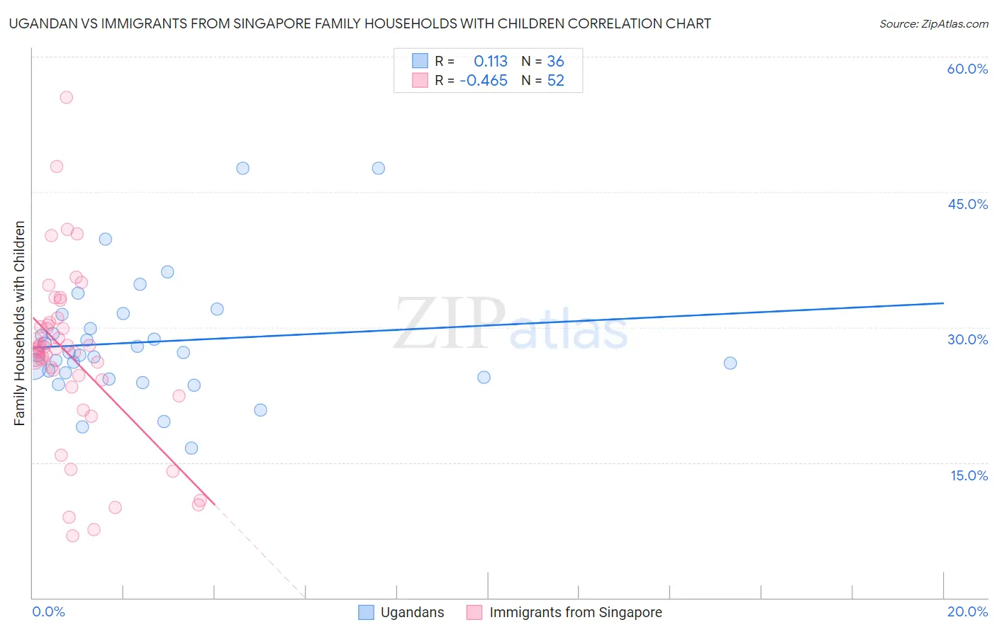 Ugandan vs Immigrants from Singapore Family Households with Children