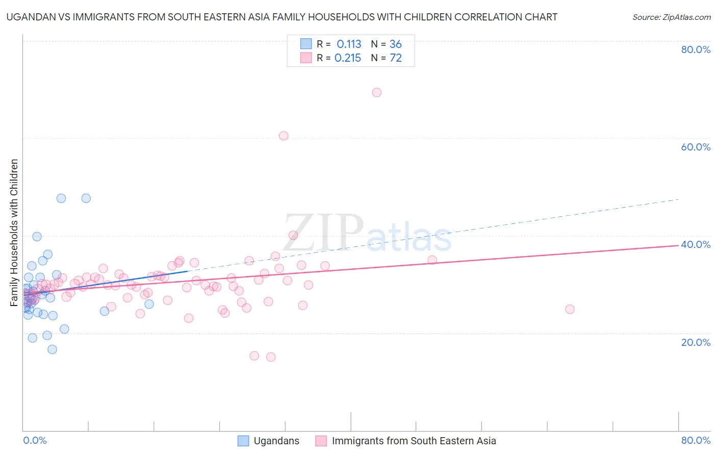Ugandan vs Immigrants from South Eastern Asia Family Households with Children
