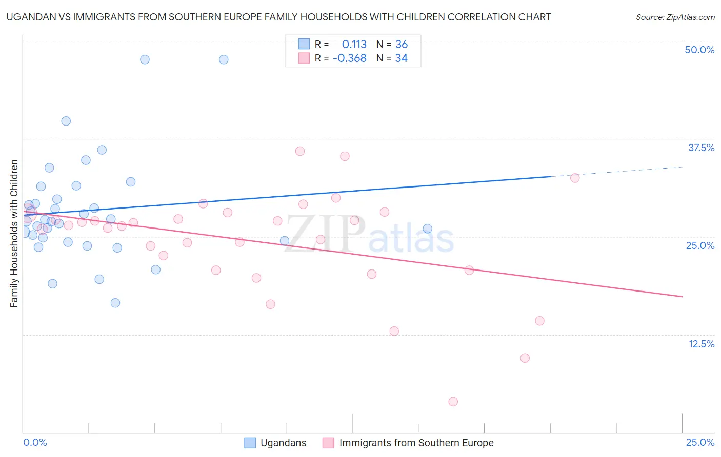 Ugandan vs Immigrants from Southern Europe Family Households with Children