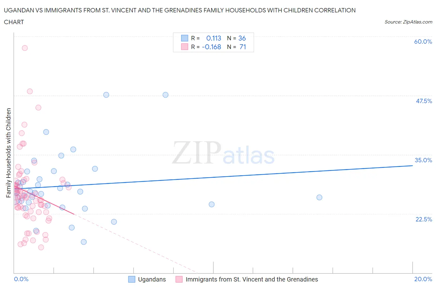 Ugandan vs Immigrants from St. Vincent and the Grenadines Family Households with Children