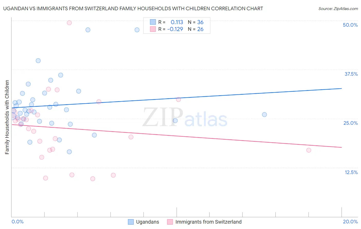 Ugandan vs Immigrants from Switzerland Family Households with Children