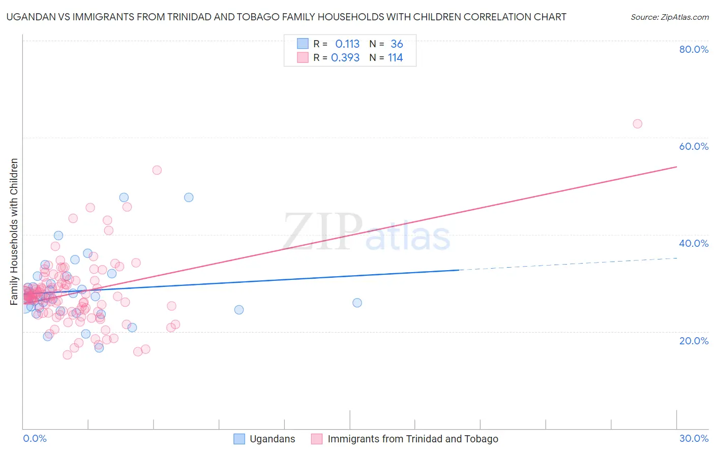 Ugandan vs Immigrants from Trinidad and Tobago Family Households with Children