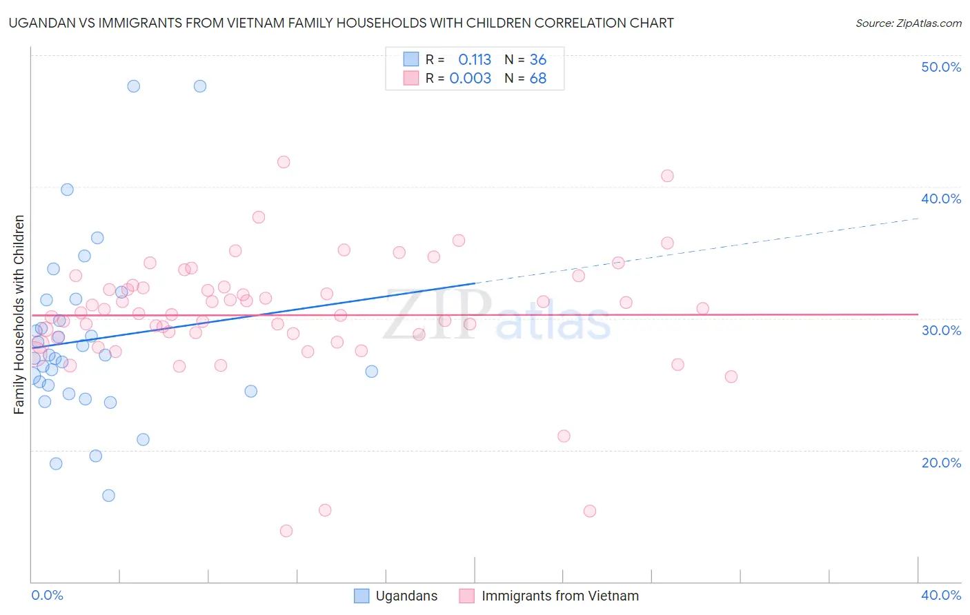 Ugandan vs Immigrants from Vietnam Family Households with Children