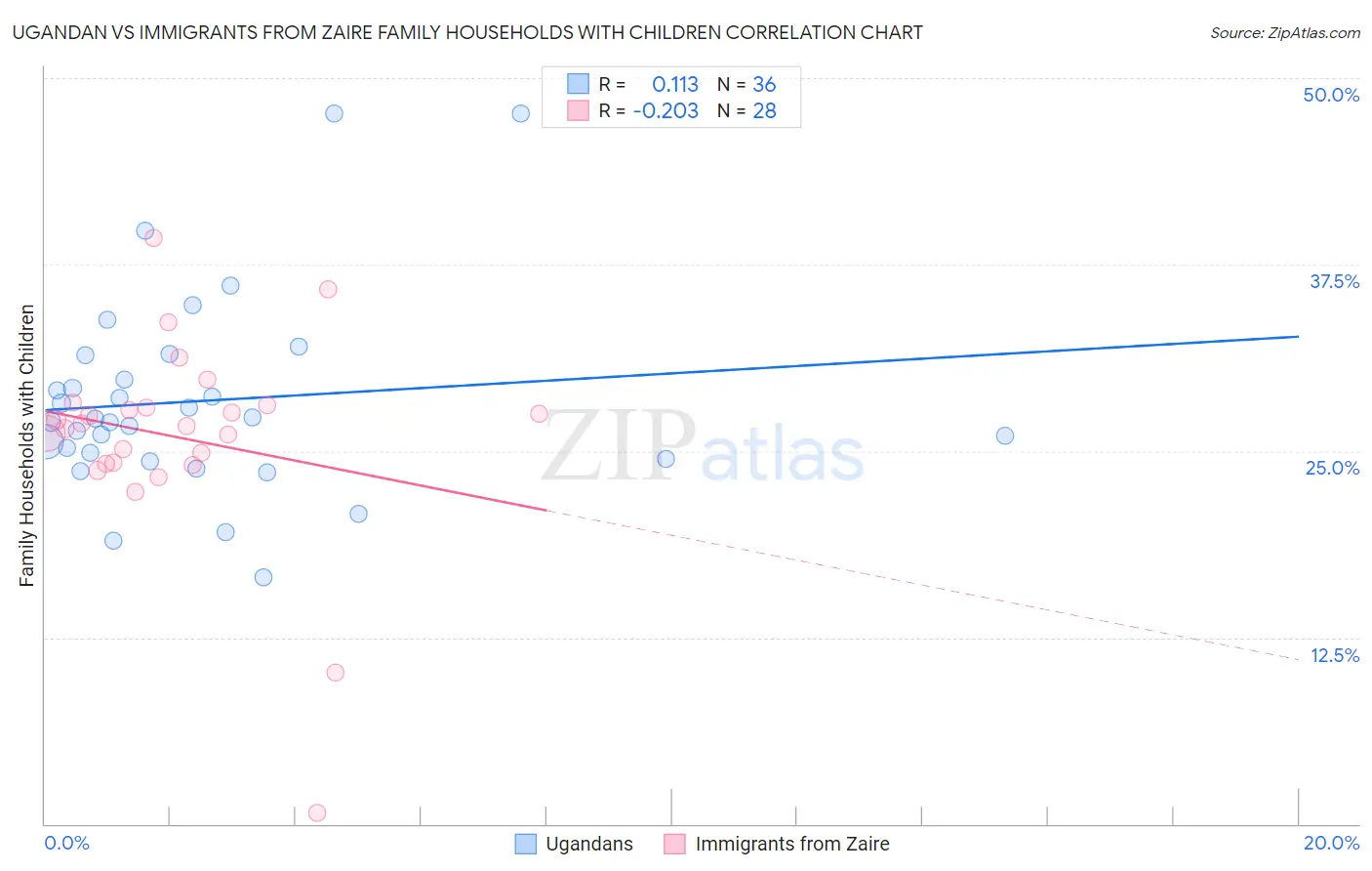 Ugandan vs Immigrants from Zaire Family Households with Children