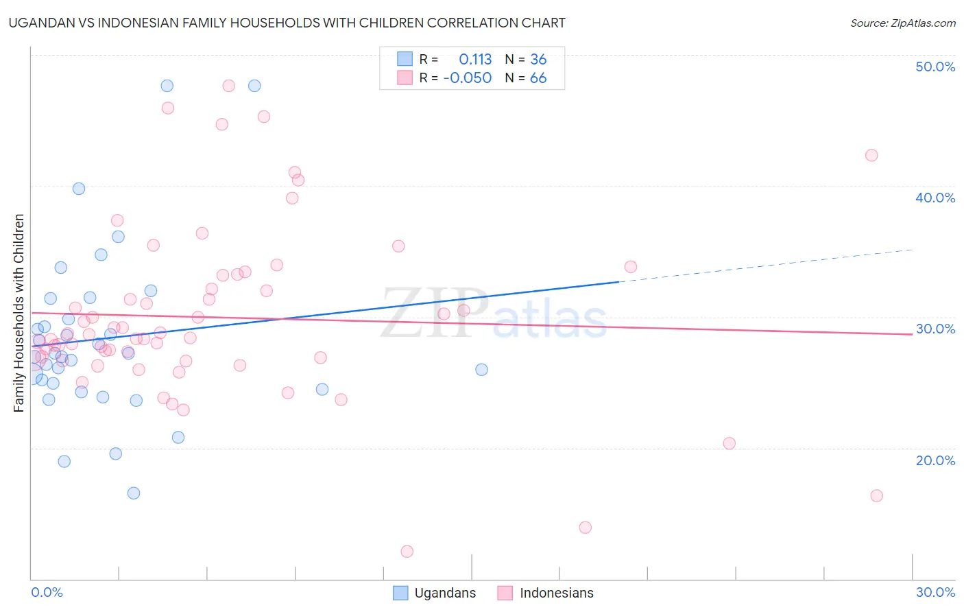 Ugandan vs Indonesian Family Households with Children