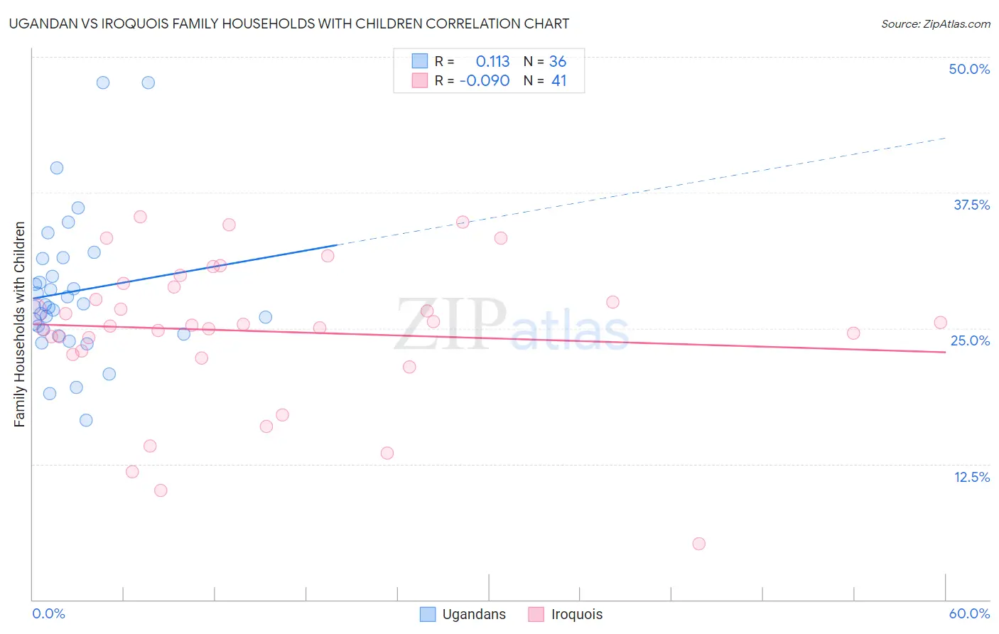 Ugandan vs Iroquois Family Households with Children