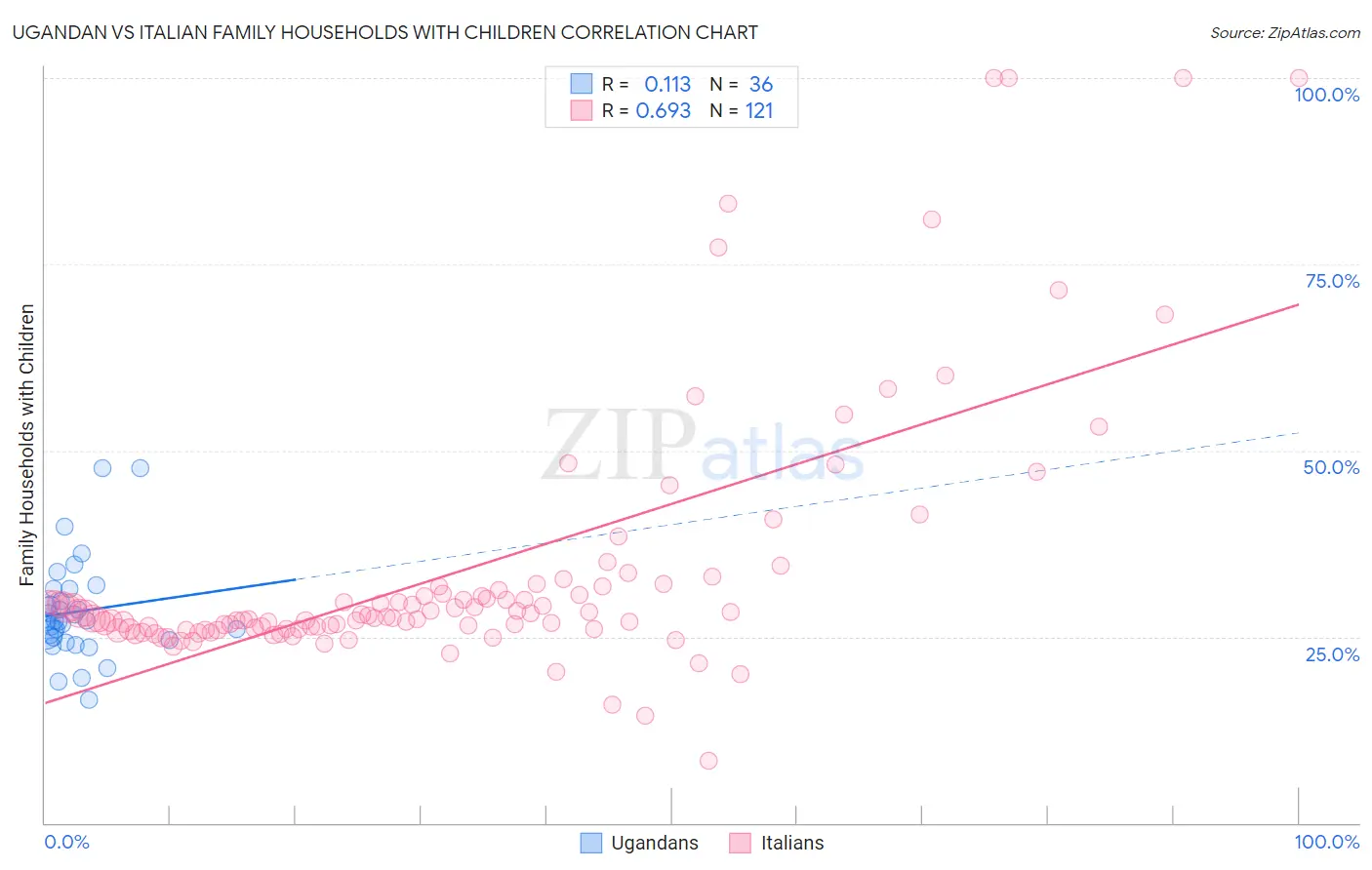 Ugandan vs Italian Family Households with Children