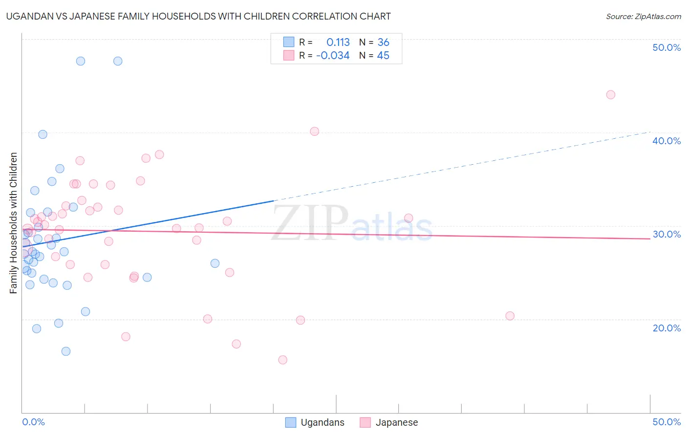 Ugandan vs Japanese Family Households with Children