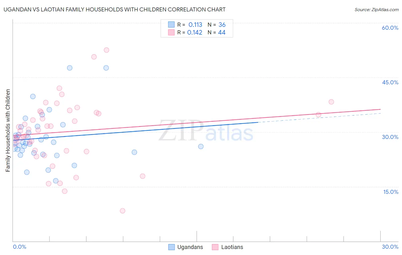 Ugandan vs Laotian Family Households with Children