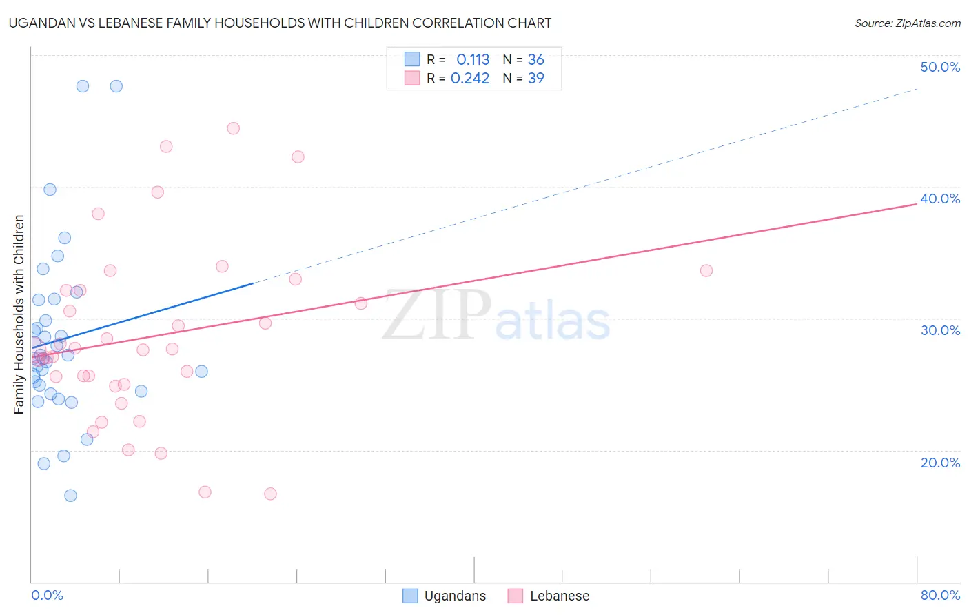 Ugandan vs Lebanese Family Households with Children