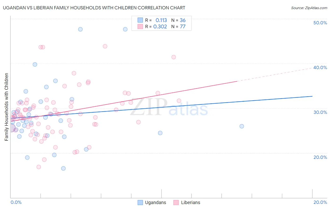 Ugandan vs Liberian Family Households with Children