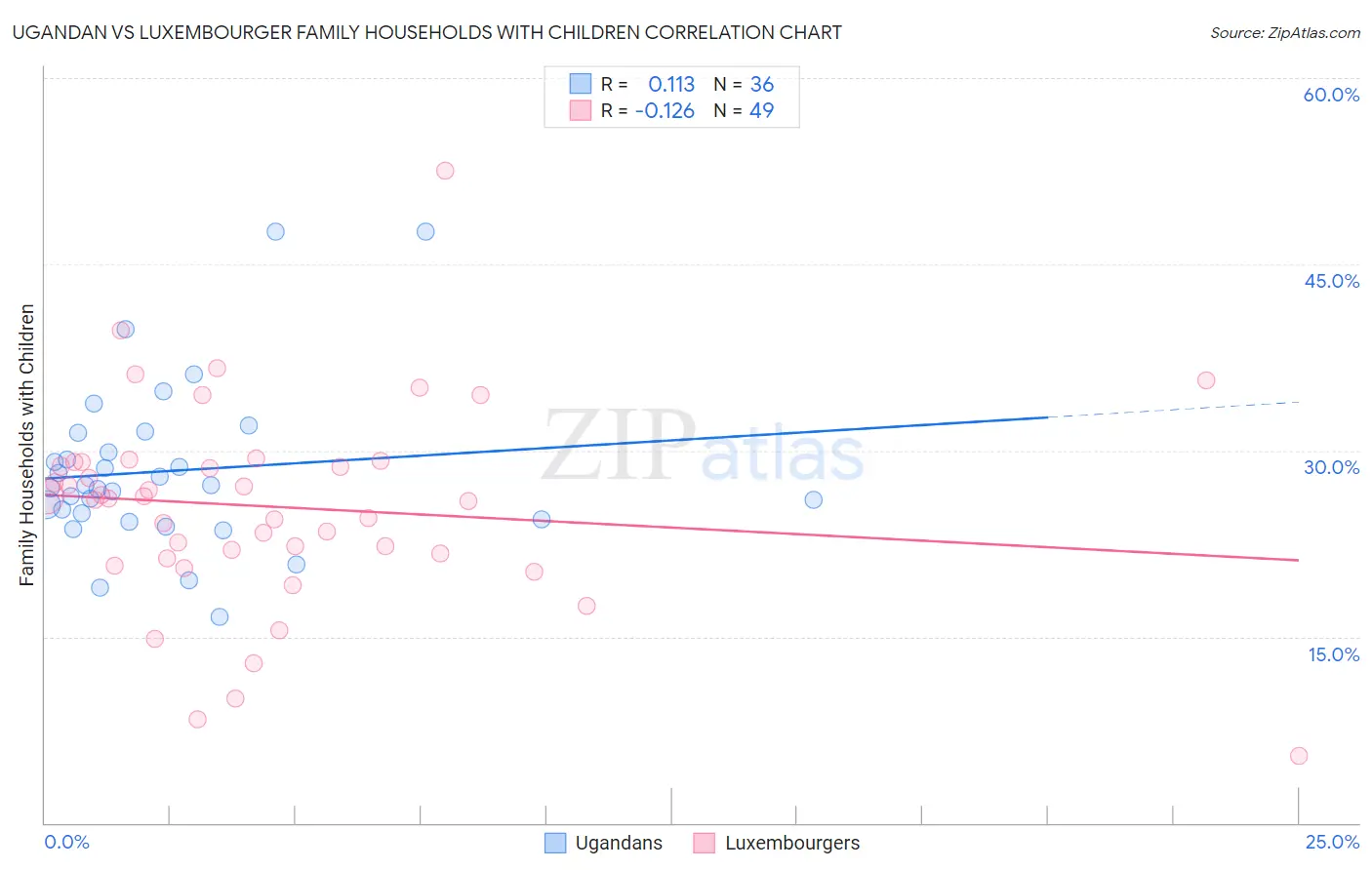 Ugandan vs Luxembourger Family Households with Children