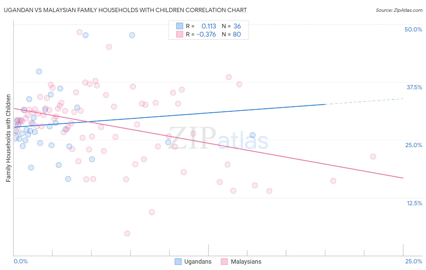 Ugandan vs Malaysian Family Households with Children