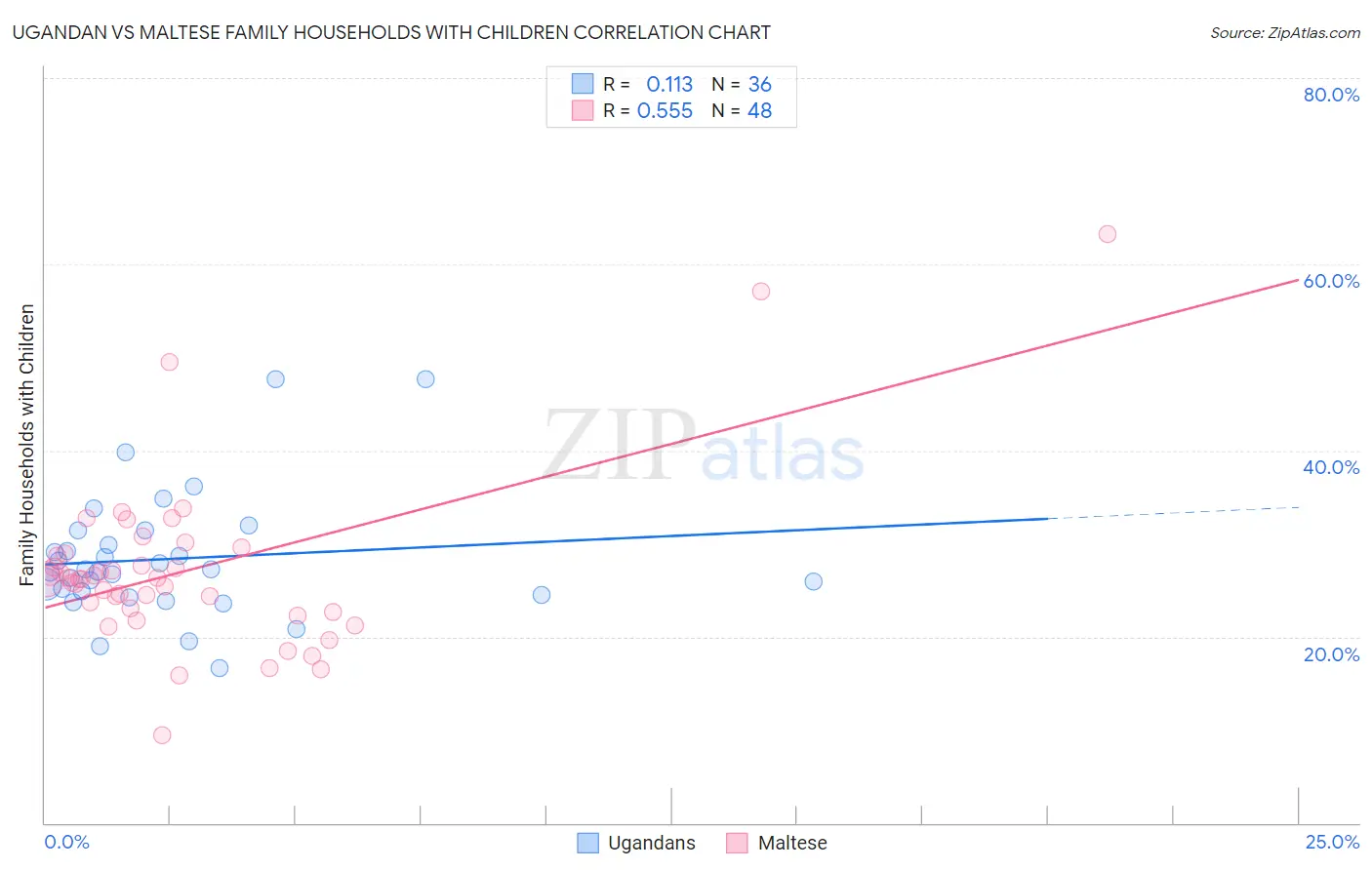 Ugandan vs Maltese Family Households with Children